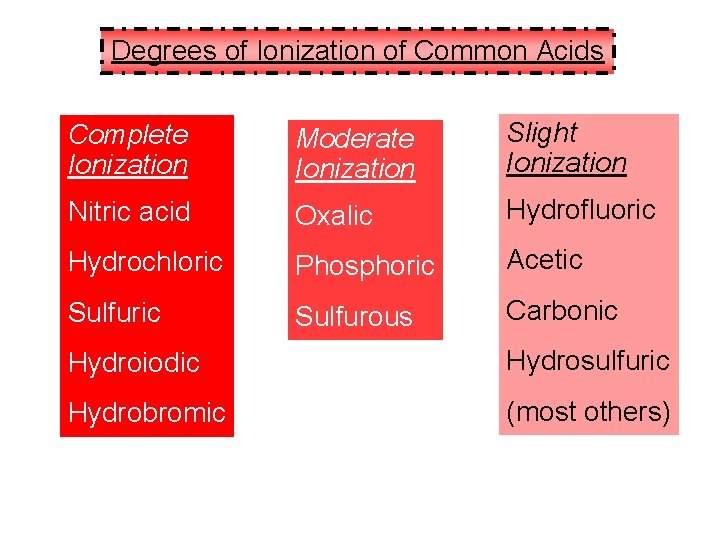 Degrees of Ionization of Common Acids Complete Ionization Moderate Ionization Slight Ionization Nitric acid