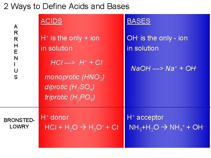2 Ways to Define Acids and Bases A R R H E N I