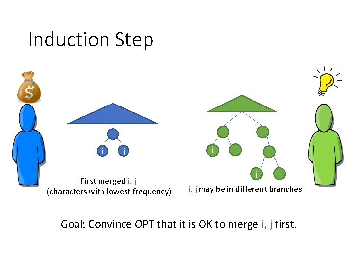 Induction Step i j First merged i, j (characters with lowest frequency) i j