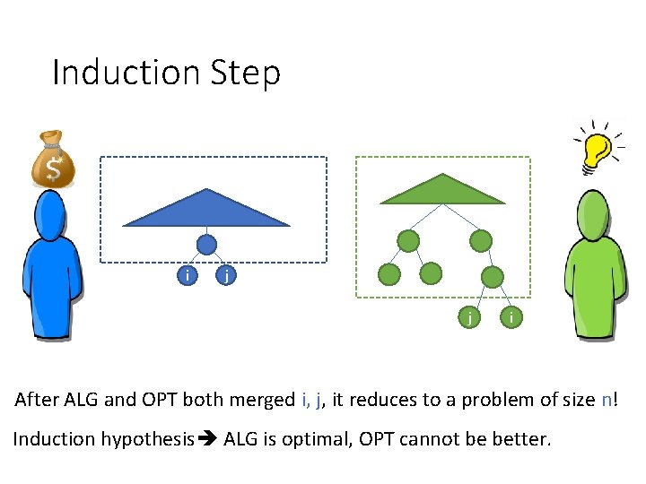 Induction Step i j j i After ALG and OPT both merged i, j,