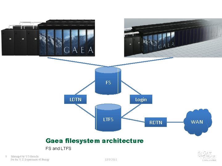 FS LDTN Login LTFS Gaea filesystem architecture FS and LTFS 8 Managed by UT-Battelle
