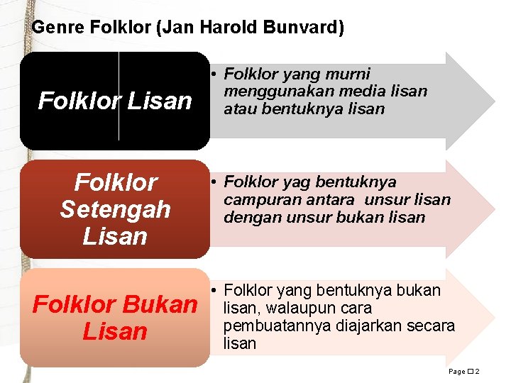 Genre Folklor (Jan Harold Bunvard) Folklor Lisan Folklor Setengah Lisan Folklor Bukan Lisan •