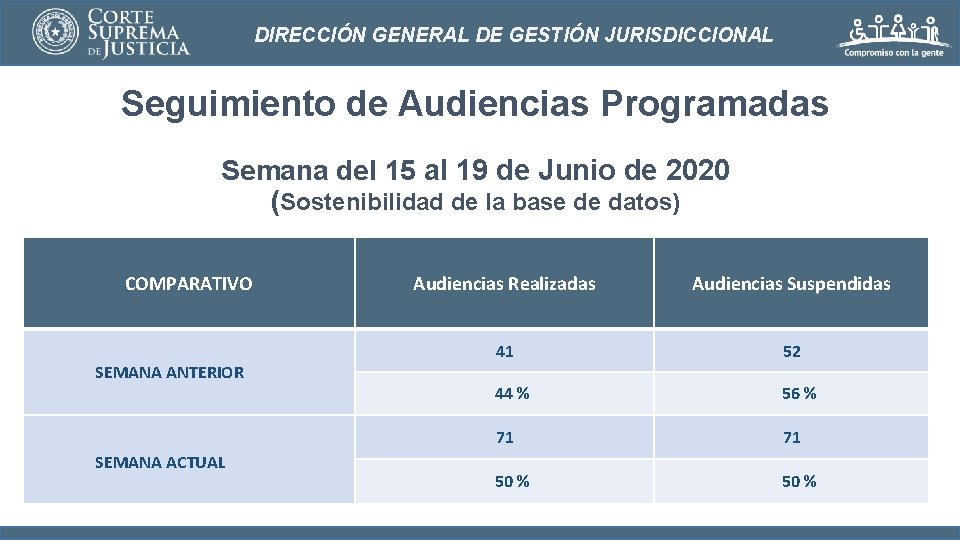 DIRECCIÓN GENERAL DE GESTIÓN JURISDICCIONAL Seguimiento de Audiencias Programadas Semana del 15 al 19