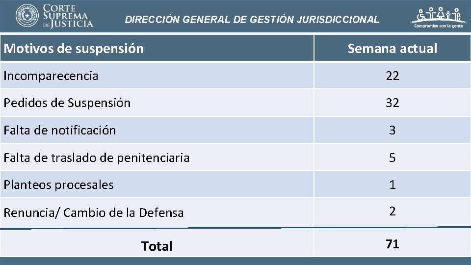 DIRECCIÓN GENERAL DE GESTIÓN JURISDICCIONAL Motivos de suspensión Semana actual Incomparecencia 22 Pedidos de