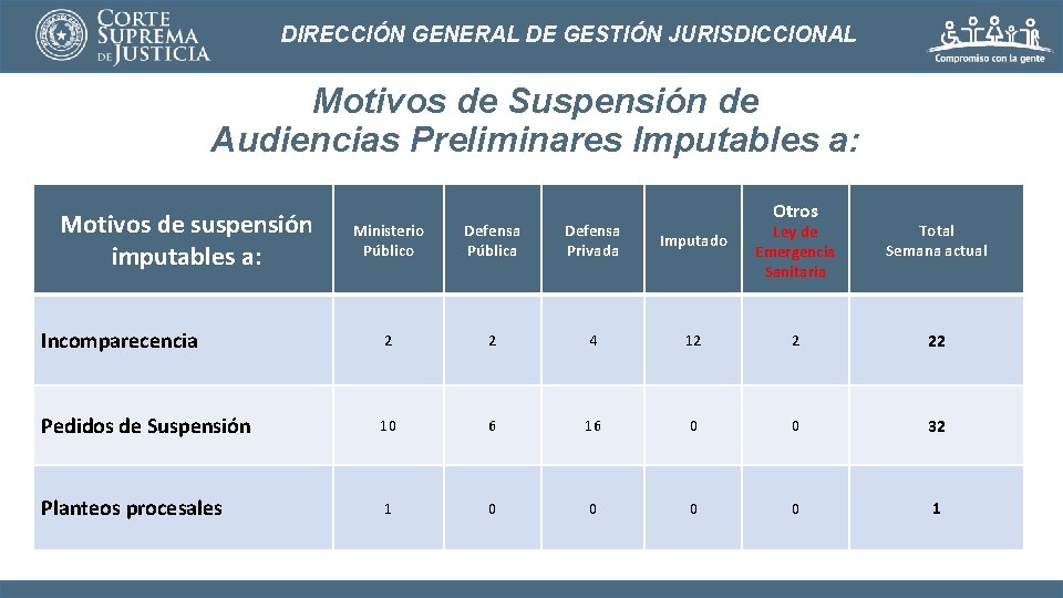 DIRECCIÓN GENERAL DE GESTIÓN JURISDICCIONAL Motivos de Suspensión de Audiencias Preliminares Imputables a: Motivos