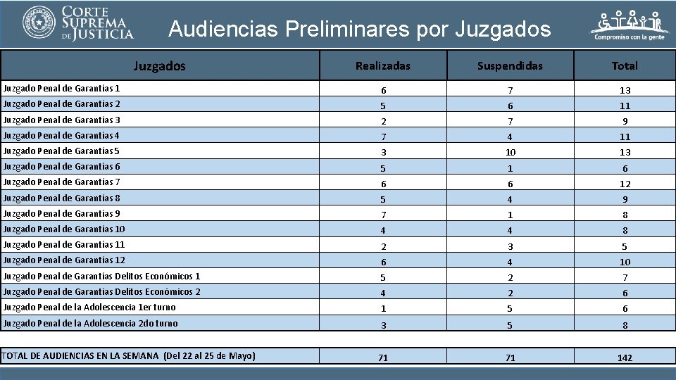 Audiencias Preliminares por Juzgados Realizadas Suspendidas Total Juzgado Penal de Garantías 1 6 7