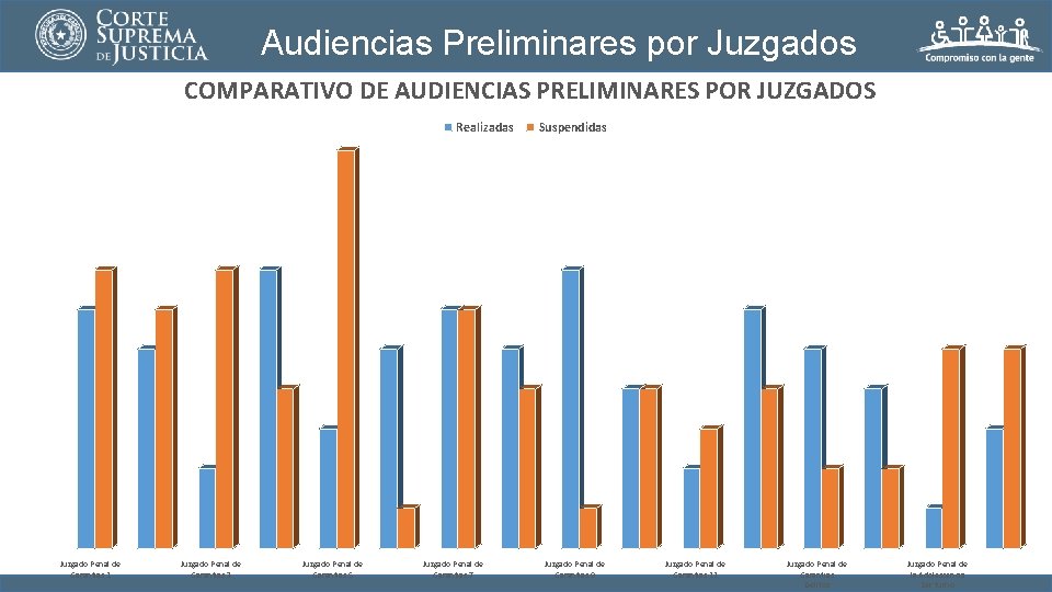 Audiencias Preliminares por Juzgados COMPARATIVO DE AUDIENCIAS PRELIMINARES POR JUZGADOS Realizadas Juzgado Penal de