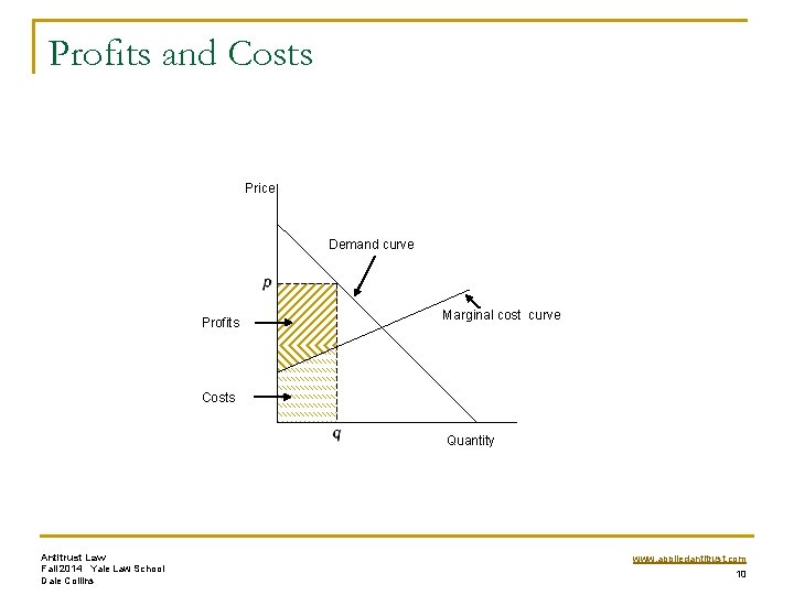 Profits and Costs Price Demand curve Profits Marginal cost curve Costs Quantity Antitrust Law