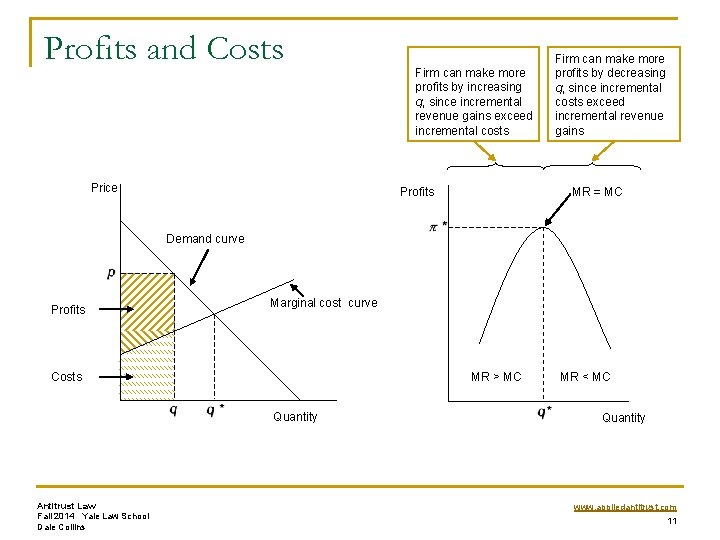 Profits and Costs Price Firm can make more profits by increasing q, since incremental