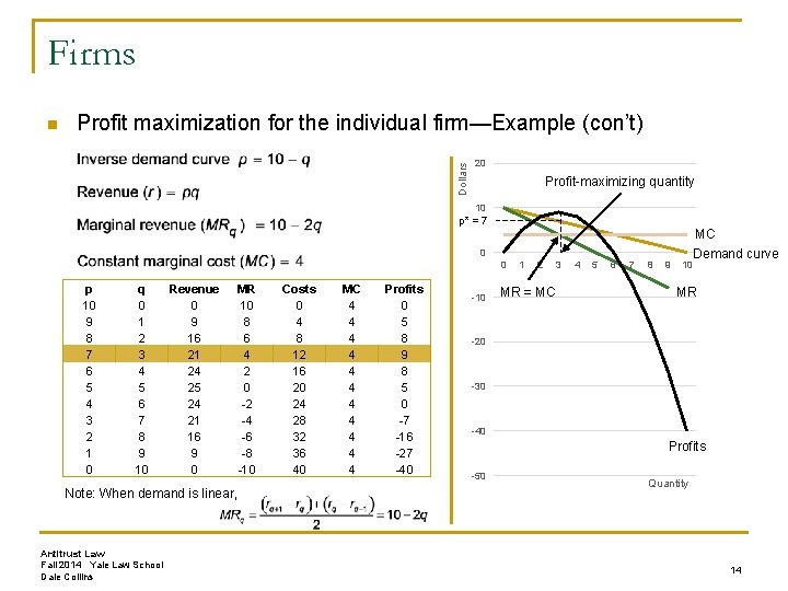 Firms Profit maximization for the individual firm—Example (con’t) Dollars n 20 Profit-maximizing quantity 10