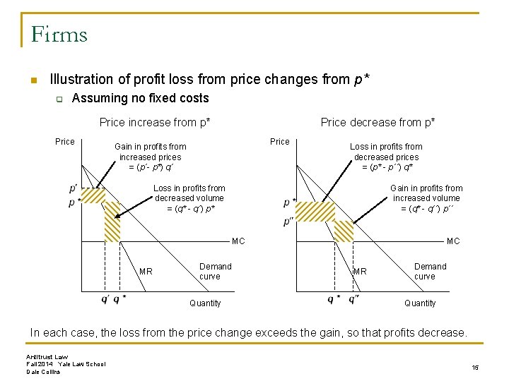 Firms n Illustration of profit loss from price changes from p* q Assuming no