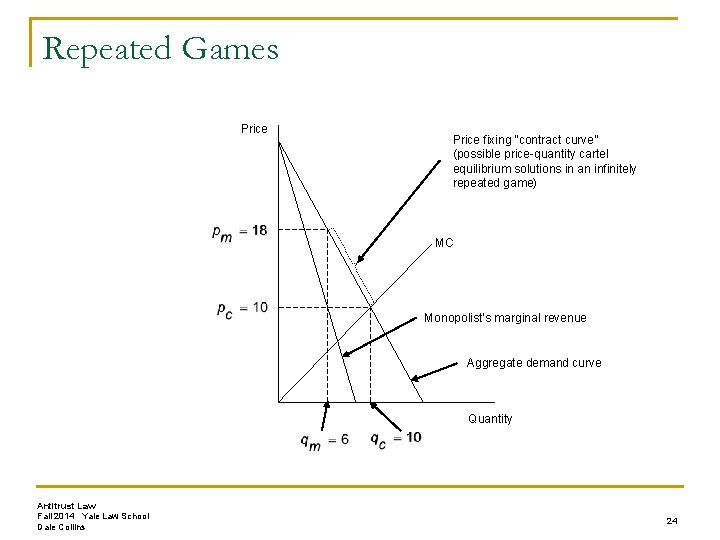 Repeated Games Price fixing “contract curve” (possible price-quantity cartel equilibrium solutions in an infinitely