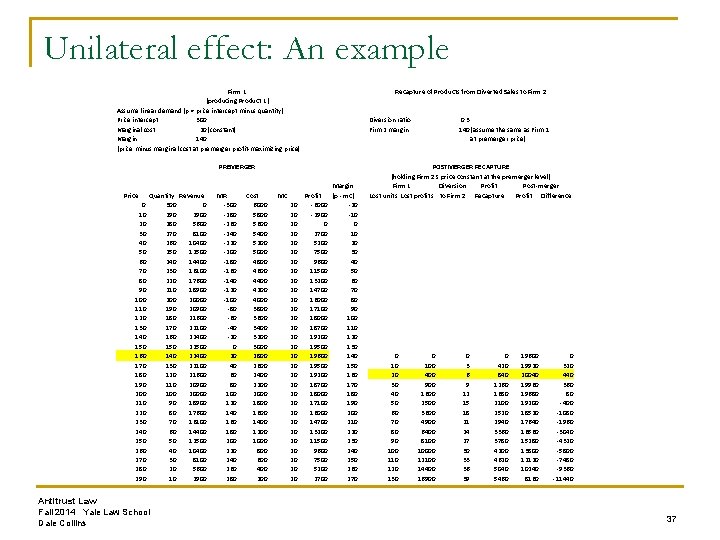 Unilateral effect: An example Firm 1 (producing Product 1) Assume linear demand (p =