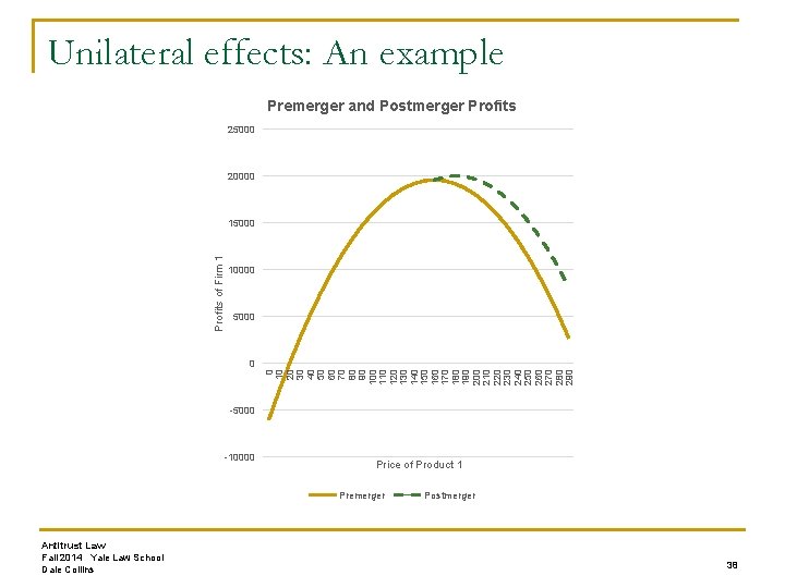 Unilateral effects: An example Premerger and Postmerger Profits 25000 20000 Profits of Firm 1