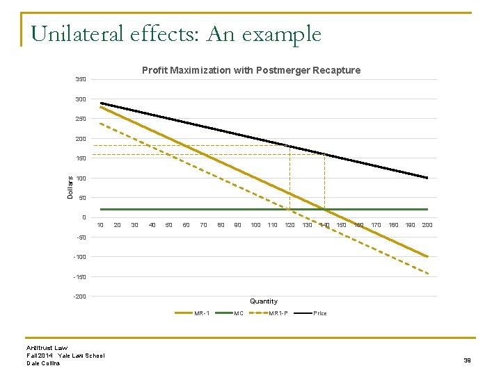 Unilateral effects: An example Profit Maximization with Postmerger Recapture 350 300 250 200 Dollars