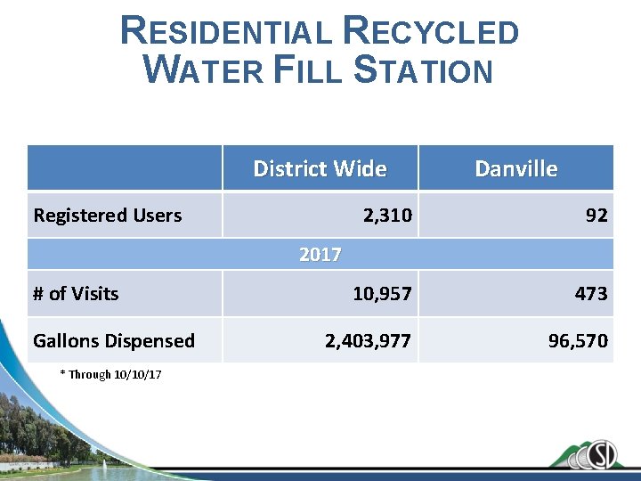 RESIDENTIAL RECYCLED WATER FILL STATION District Wide Registered Users Danville 2, 310 92 10,