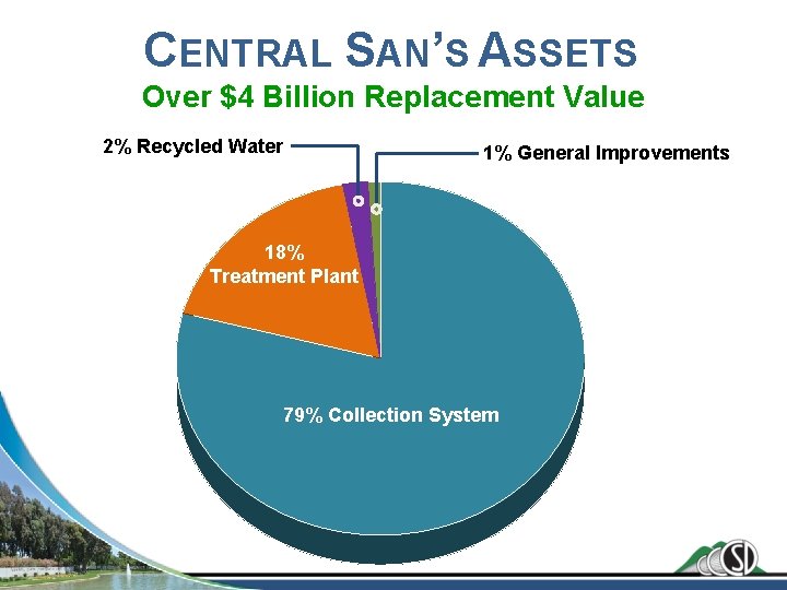 CENTRAL SAN’S ASSETS Over $4 Billion Replacement Value 2% Recycled Water 1% General Improvements