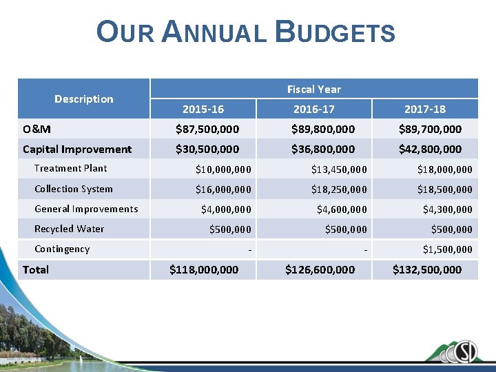 OUR ANNUAL BUDGETS Description Fiscal Year 2015 -16 2016 -17 2017 -18 O&M $87,