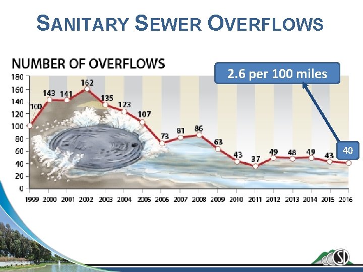 SANITARY SEWER OVERFLOWS 2. 6 per 100 miles 40 