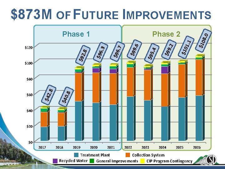 $873 M OF FUTURE IMPROVEMENTS $100 8. 0 $10 1. 1 $10 $99 .