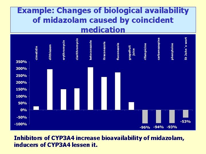 Example: Changes of biological availability of midazolam caused by coincident medication Inhibitors of CYP Example: Changes of biological availability of midazolam caused by coincident medication Inhibitors of CYP