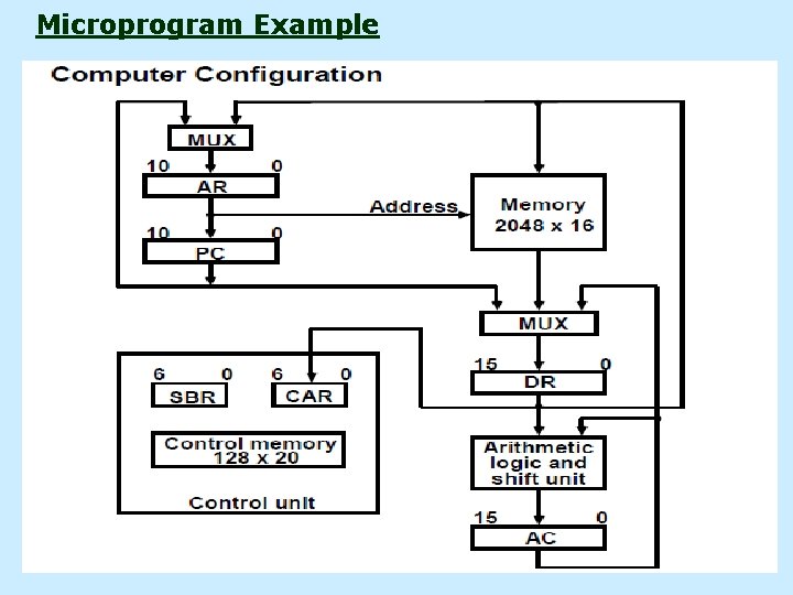 Microprogram Example 