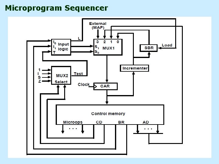 Microprogram Sequencer 