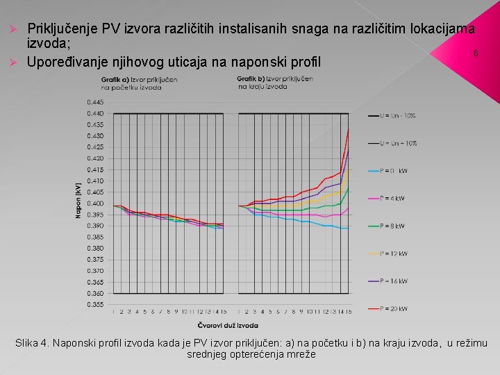 Priključenje PV izvora različitih instalisanih snaga na različitim lokacijama izvoda; 6 Ø Upoređivanje njihovog