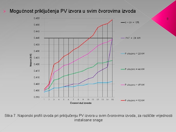 Ø Mogućnost priključenja PV izvora u svim čvorovima izvoda 9 Slika 7. Naponski profil