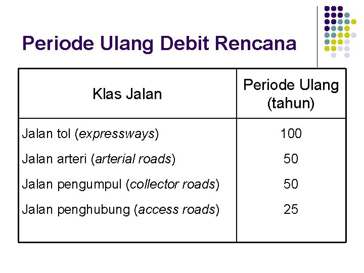 Periode Ulang Debit Rencana Klas Jalan Periode Ulang (tahun) Jalan tol (expressways) 100 Jalan