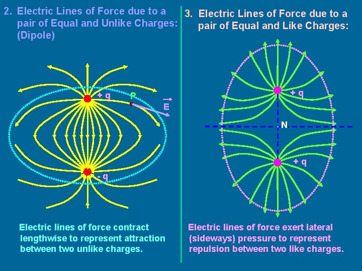 2. Electric Lines of Force due to a 3. Electric Lines of Force due