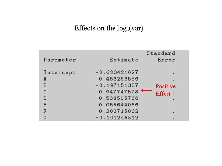 Effects on the loge(var) Positive Effect 