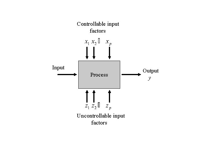 Controllable input factors Input Process Uncontrollable input factors Output y 