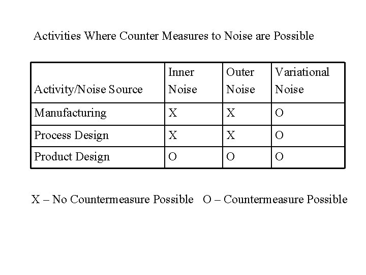 Activities Where Counter Measures to Noise are Possible Activity/Noise Source Inner Noise Outer Noise