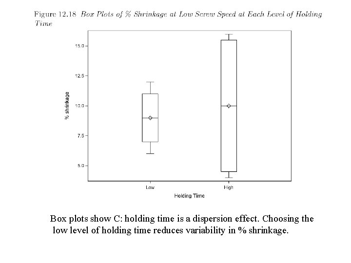 Box plots show C: holding time is a dispersion effect. Choosing the low level