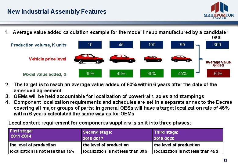 New Industrial Assembly Features 1. Average value added calculation example for the model lineup