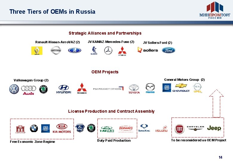 Three Tiers of OEMs in Russia Strategic Alliances and Partnerships Renault-Nissan-Аvто. VAZ (2) JV