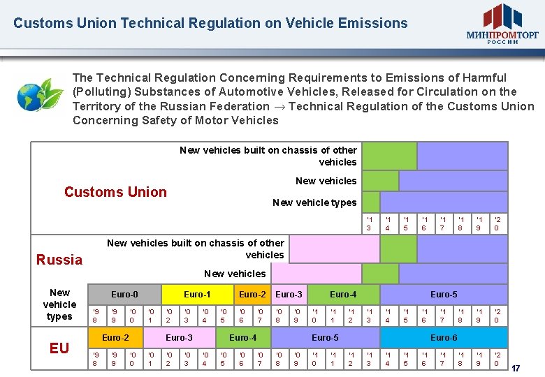 Customs Union Technical Regulation on Vehicle Emissions The Technical Regulation Concerning Requirements to Emissions