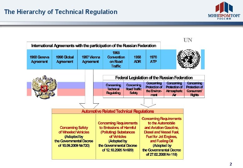 The Hierarchy of Technical Regulation UN 2 
