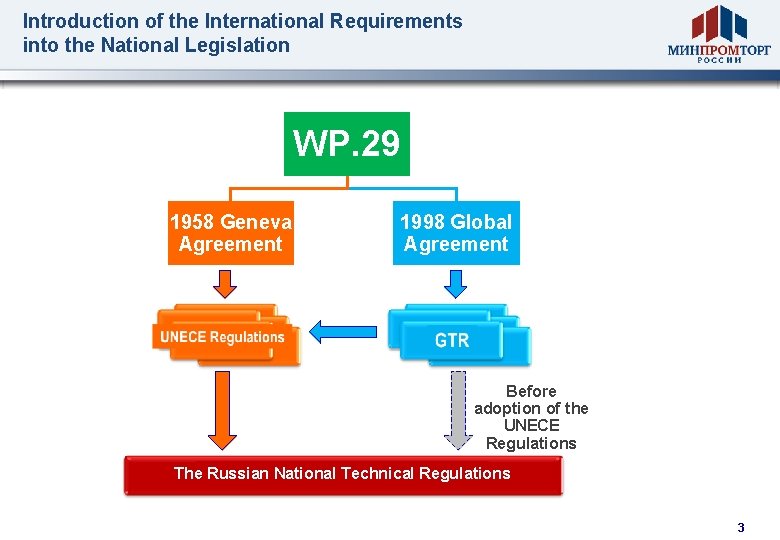 Introduction of the International Requirements into the National Legislation WP. 29 1958 Geneva Agreement