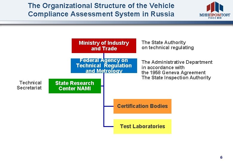 The Organizational Structure of the Vehicle Compliance Assessment System in Russia Ministry of Industry