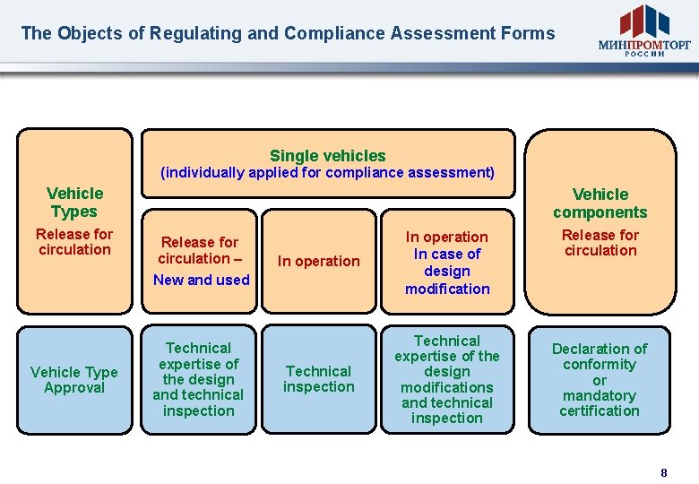 The Objects of Regulating and Compliance Assessment Forms Single vehicles (individually applied for compliance