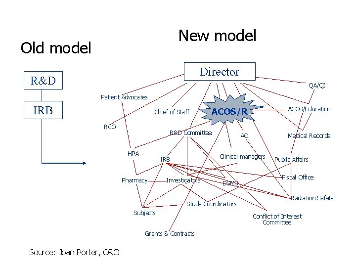 New model Old model Director R&D QA/QI Patient Advocates IRB Chief of Staff RCO