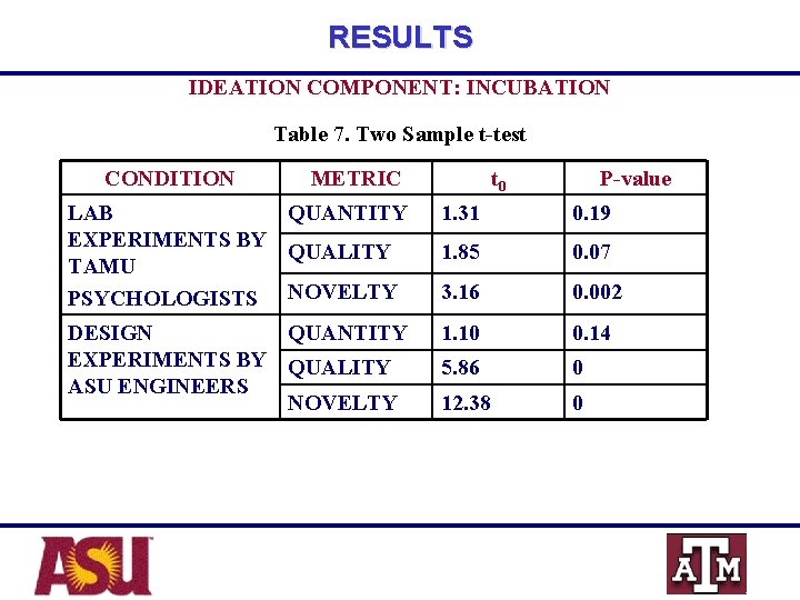 RESULTS IDEATION COMPONENT: INCUBATION Table 7. Two Sample t-test CONDITION METRIC t 0 P-value