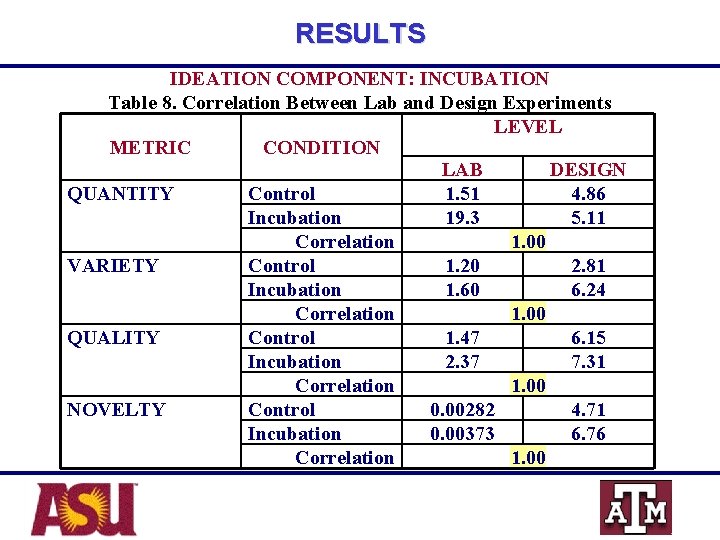RESULTS IDEATION COMPONENT: INCUBATION Table 8. Correlation Between Lab and Design Experiments LEVEL METRIC
