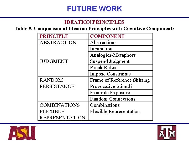 FUTURE WORK IDEATION PRINCIPLES Table 9. Comparison of Ideation Principles with Cognitive Components PRINCIPLE