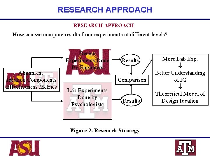 RESEARCH APPROACH How can we compare results from experiments at different levels? Alignment: Ideation