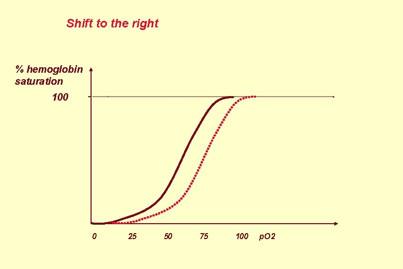 Shift to the right % hemoglobin saturation 100 0 25 50 75 100 p.