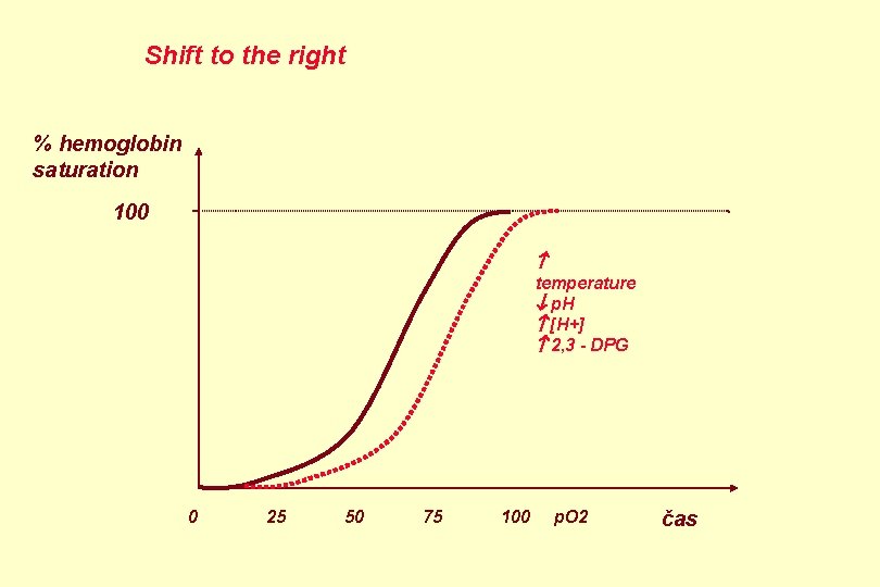 Shift to the right % hemoglobin saturation 100 temperature p. H [H+] 2, 3