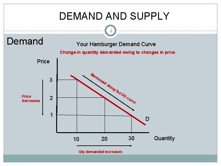 DEMAND SUPPLY 4 Demand Your Hamburger Demand Curve Change in quantity demanded owing to